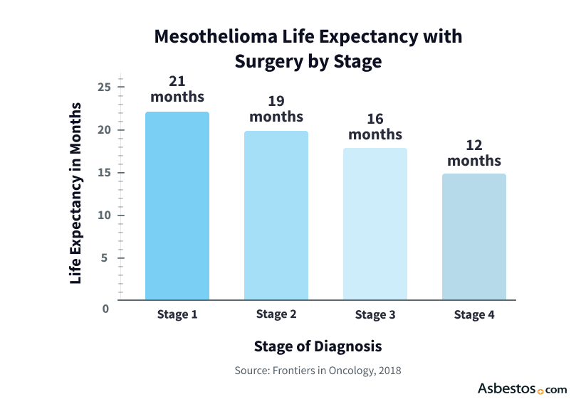 Bar graph showing mesothelioma life expectancy by stage. Life expectancy diagnosed at stage 1 is 21 months, 19 months at stage 2, 16 months at stage 3 and 12 months at stage 4.